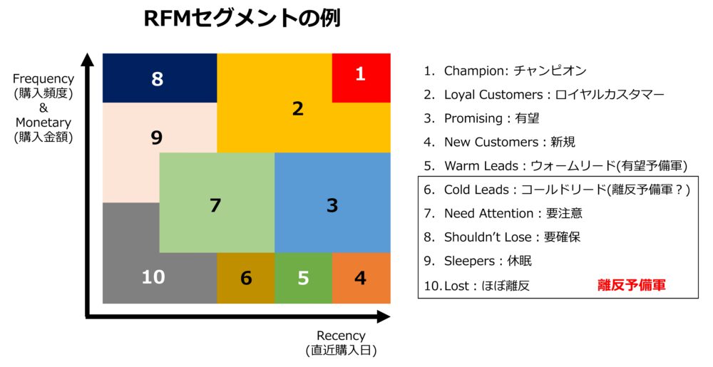 RFMセグメントの例