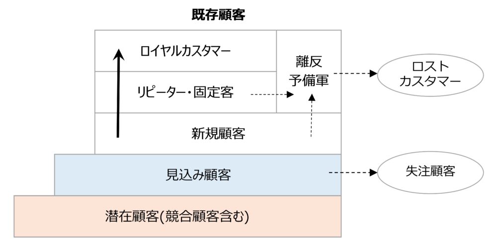 顧客範囲の整理