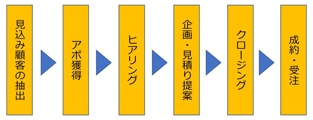 新規営業の商談フロー