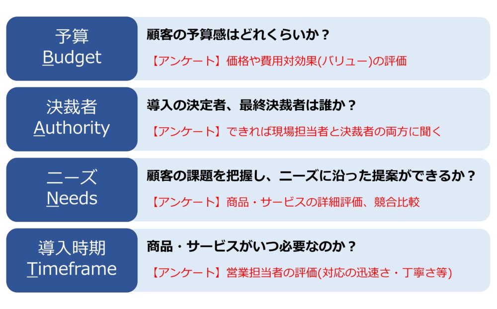 BANTに沿った質問項目