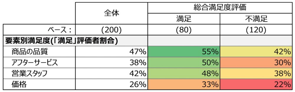 満足度調査でのクロス集計例