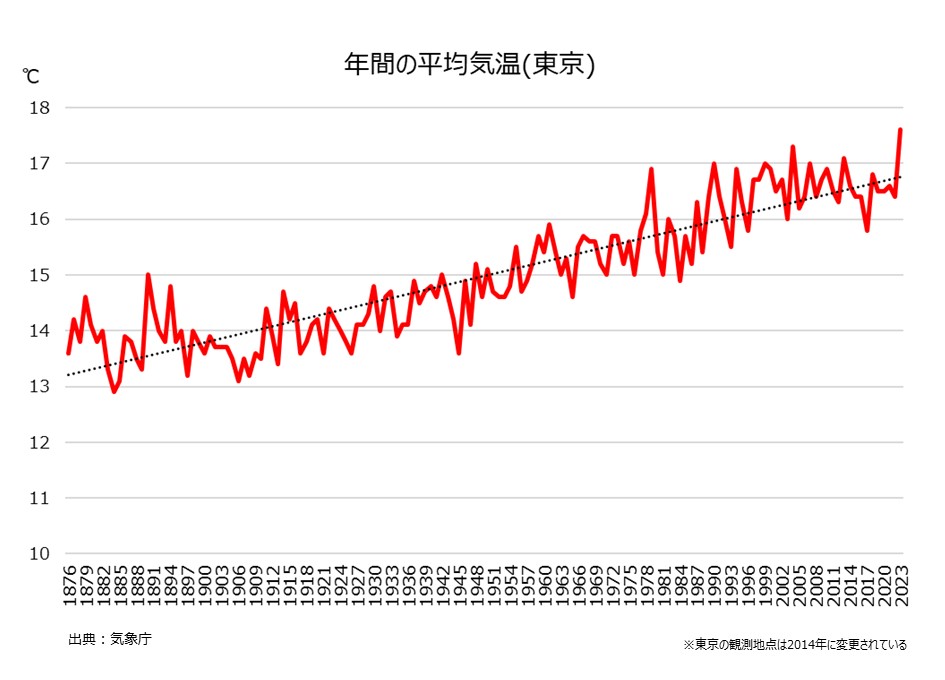 年間の平均気温