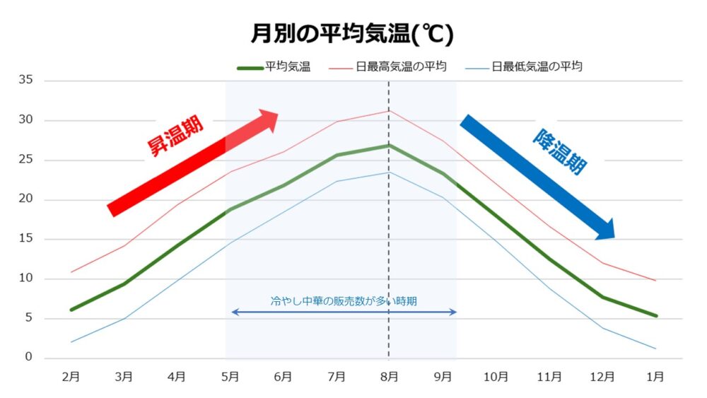 「昇温期」「降温期」