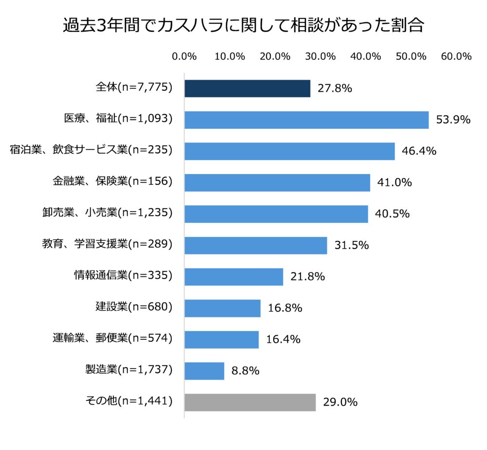 過去3年間でカスハラに関して重が要因から相談があった企業の割合