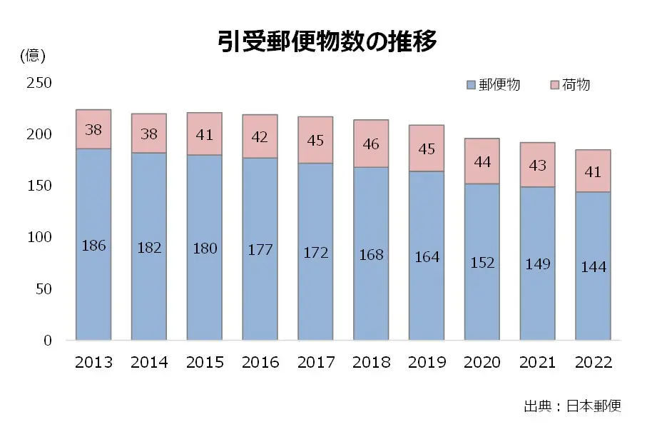 引受郵便物数の推移