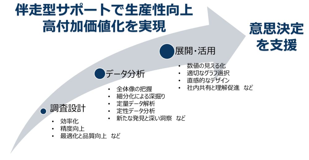 伴走型サポートで生産性向上・高付加価値化を実現