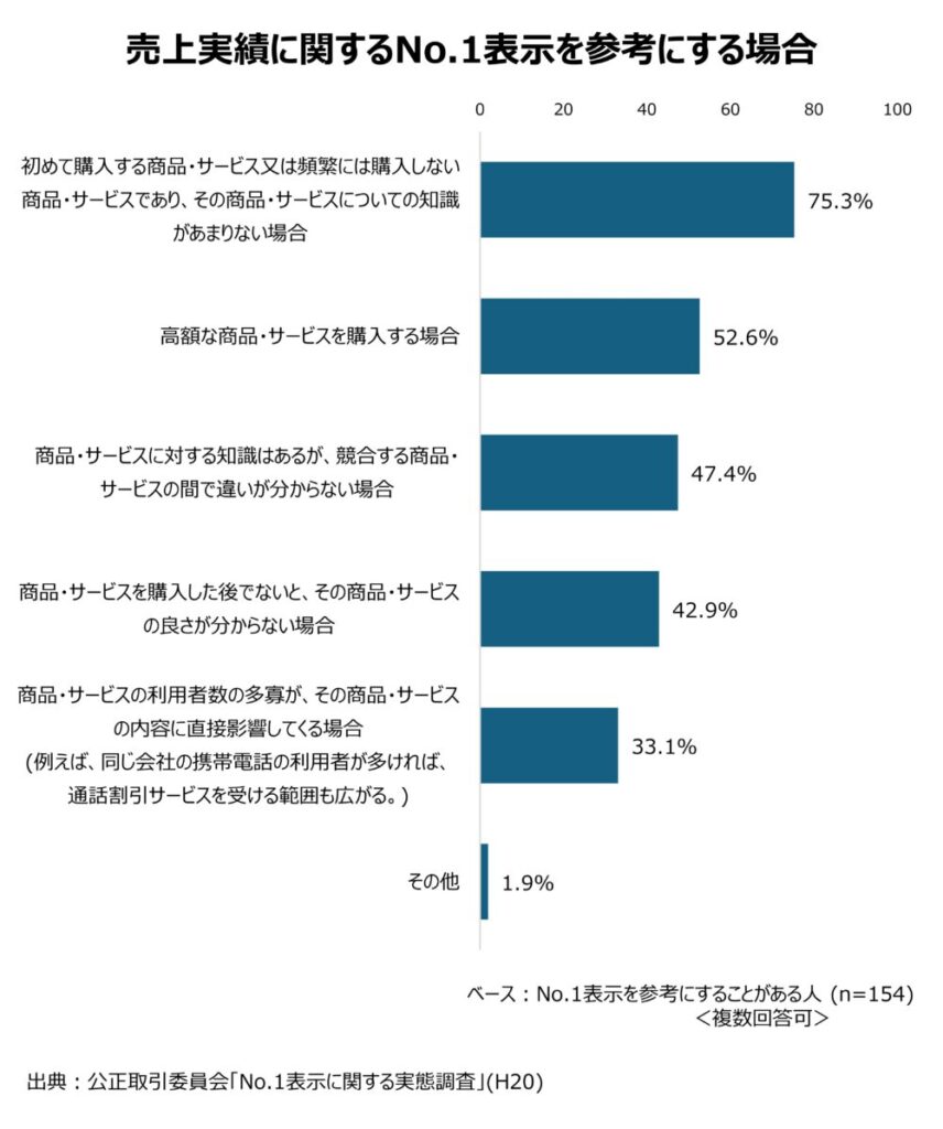 売上実績に関する「No.1表示」を参考にする場合