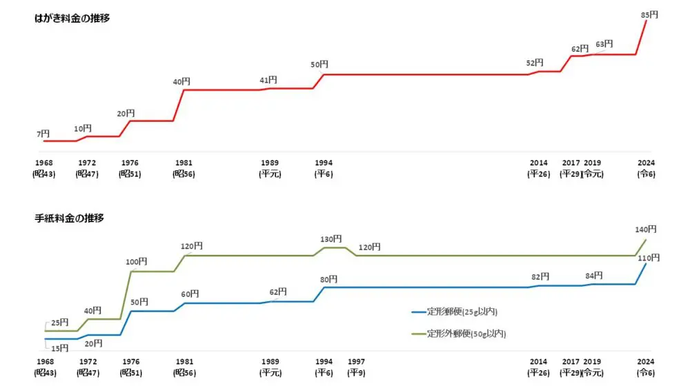 はがきと手紙料金の推移