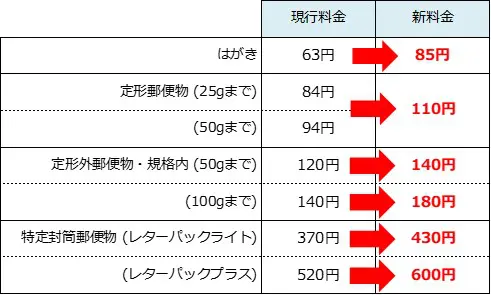 郵便料金の推移をグラフで見る | 市場調査／マーケティングリサーチのグルーブワークス