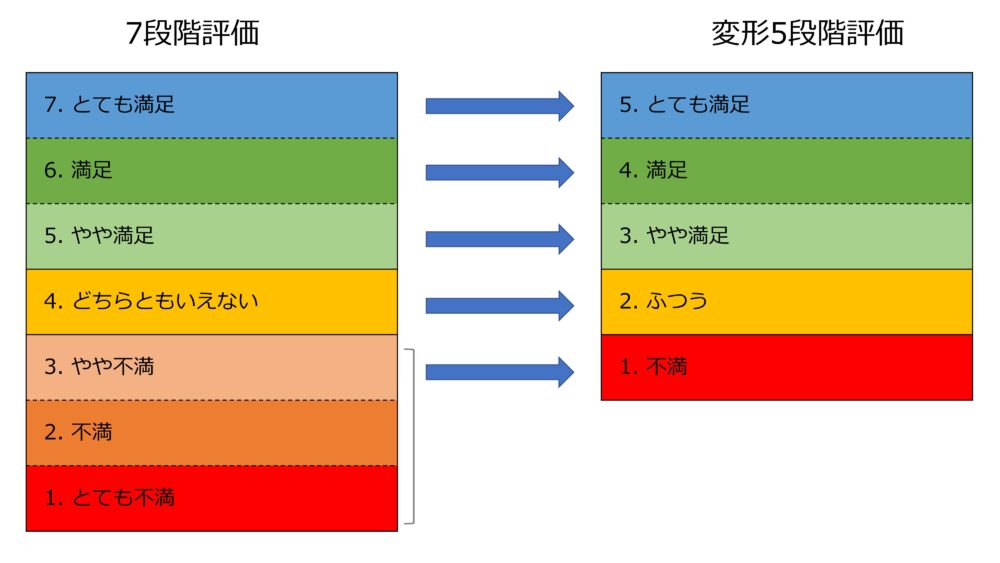 もともとは「どちらともいえない」を中心に満足と不満足が対称になっている7段階評価の「不満足」3区分をひとまとめにしている