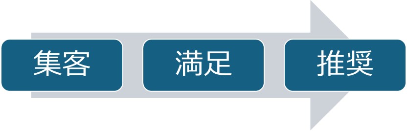 購入時のアンケートと、利用者の満足度調査を戦略的にリンクして実施することで、集客→満足→推奨の道筋を通すことができる。