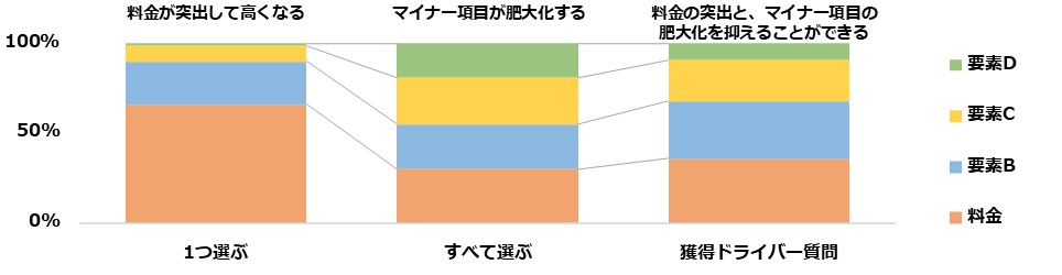 獲得ドライバー質問のメリット