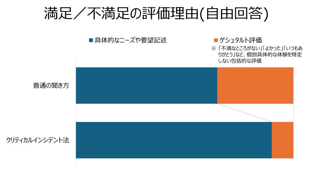 クリティカルインシデント法による満足／不満足要因の分類