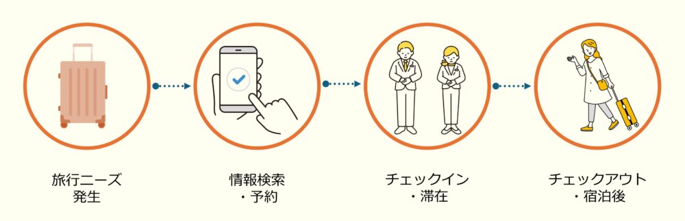 ホテルの顧客体験を表すカスタマージャーニー。「旅行ニーズ発生」→「情報検索・予約」→「チェックイン・滞在」→「チェックアウト・宿泊後」