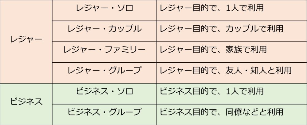 レジャー レジャー・ソロ レジャー目的で、1人で利用
レジャー・カップル レジャー目的で、カップルで利用
レジャー・ファミリー レジャー目的で、家族で利用
レジャー・グループ レジャー目的で、友人・知人と利用
ビジネス ビジネス・ソロ ビジネス目的で、1人で利用
ビジネス・グループ ビジネス目的で、同僚などと利用