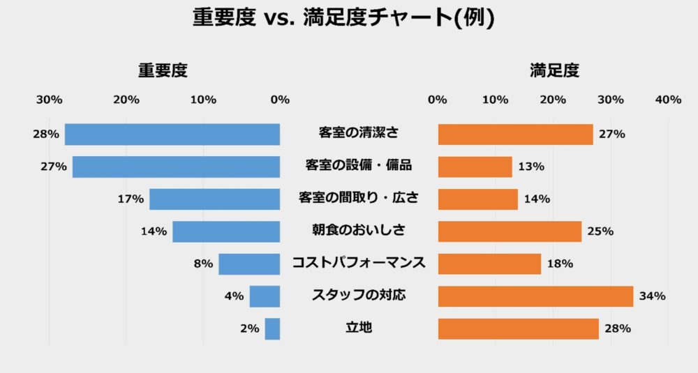 重要度と満足度評価を比較したグラフ