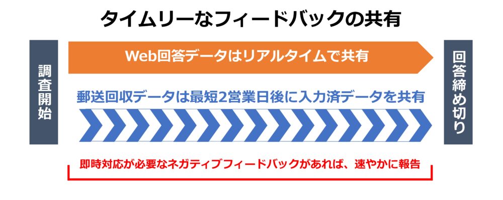 タイムリーなフィードバックの共有。Web回答データはリアルタイムで共有。郵送回収データは最短2営業日後に入力済データを共有。即時対応が必要なネガティブフィードバックがあれば、速やかに報告。