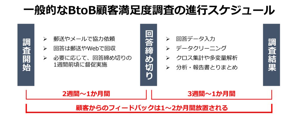 一般的なBtoB顧客満足度調査の進行スケジュールでは、顧客からのフィードバックは1～2か月間放置される。