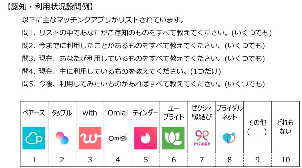 認知・利用状況設問例