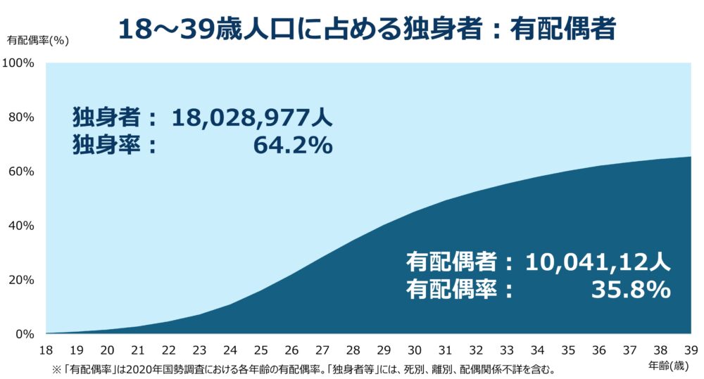 18～39歳人口に占める独身者：有配偶者