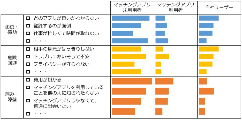 マッチングアプリの利用ハードルを特定