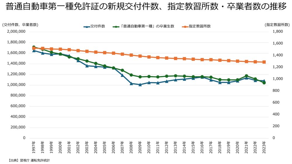 普通自動車第一種免許証の年別新規交付件数、指定教習所数・卒業者数の推移