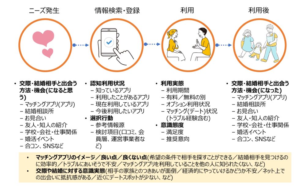 カスタマージャーに対応する調査項目