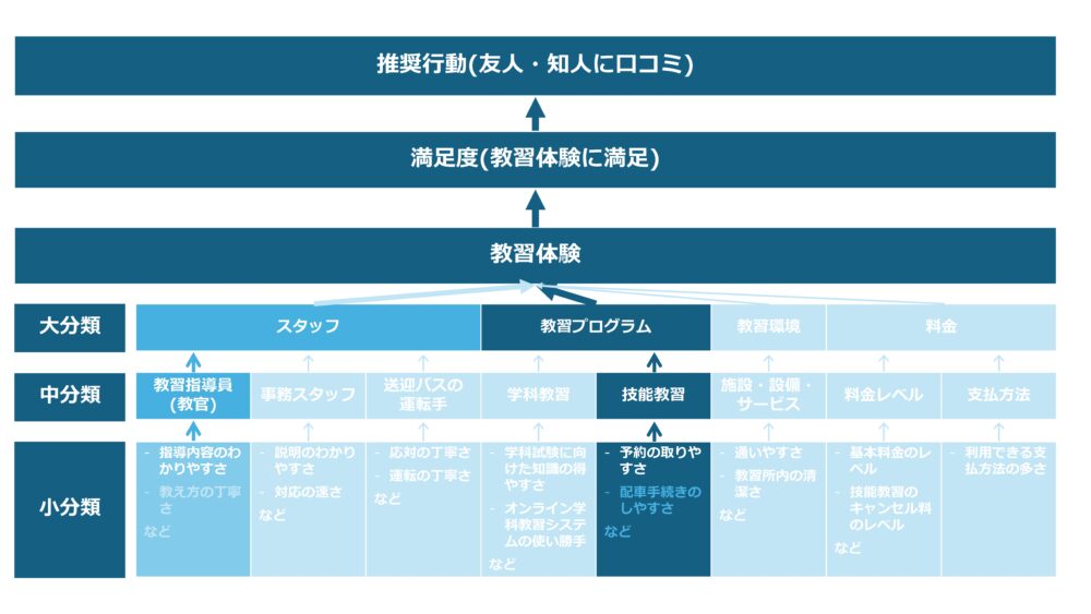 設計図の上に顧客満足度の改善に向けて重要な役割を持つ要素が浮かび上がる