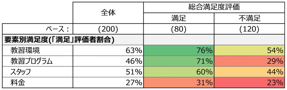 クロス集計の例