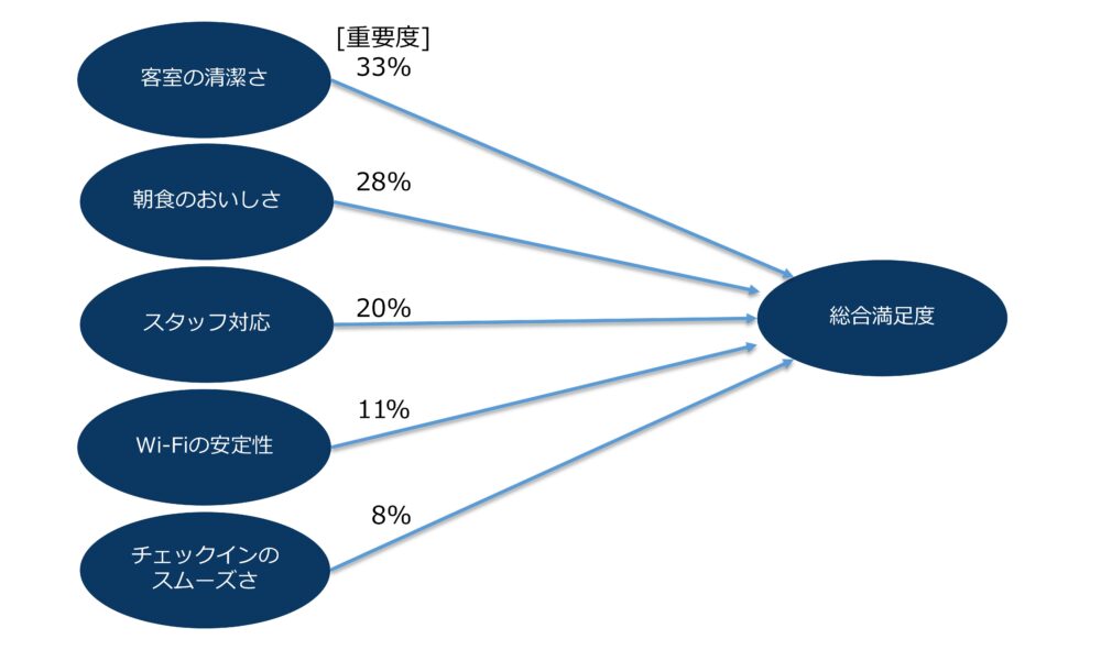 キードライバー分析の例