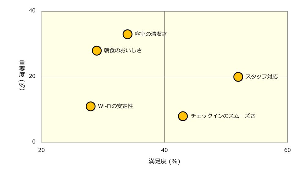 重要度×満足度マトリックスの例 (ホテル業界)