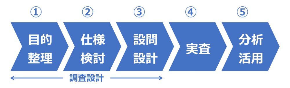 顧客満足度調査（CS調査）の流れ｜設計・実施・分析・改善のプロセス
