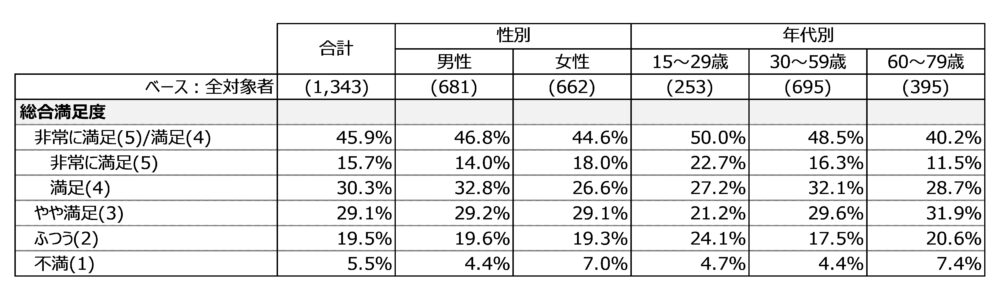 クロス集計の例(性別・年代別×総合満足度)