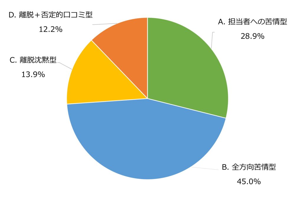 戸谷(2005)による顧客の不満行動の4分類。A.担当者への苦情型:28.9%、B.全方向苦情型:45.0%、C.離脱沈黙型:13.9%、D.離脱+否定的口コミ型:12.2%