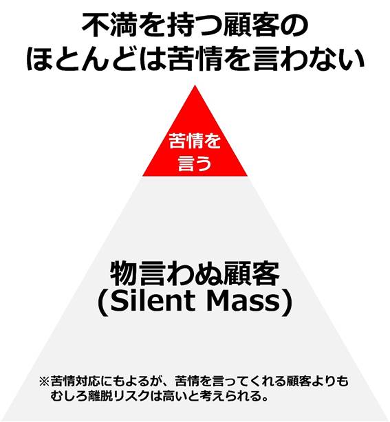 Silent Mass(物言わぬ顧客)の概念図:苦情を言わずに離れる顧客の割合は全体の96%にも上る(グッドマンの法則より)