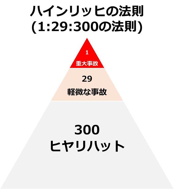 ハインリッヒの法則: 1件の重大事故の背後には29件の軽微な事故、さらに300件のヒヤリハットがある