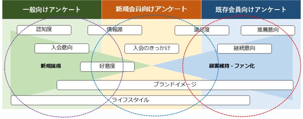 一般→新規→既存と段階を追って調査することで、ボトルネックを明確化し、より成果に直結する施策を見出す手法。①一般向けアンケート・・・認知度、加入意向、情報源など。②新規会員向けアンケート・・・入会のきっかけ、満足度、情報源など。③既存会員向けアンケート・・・満足度、推奨意向、継続意向など。①~③共通・・・ブランドイメージ、ライフスタイル