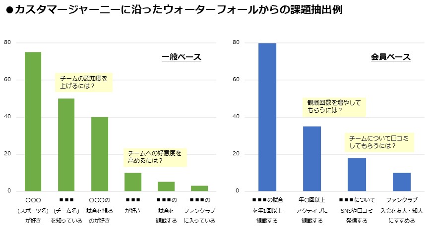 ①一般ベース…そのスポーツが好き→そのチームを知っている[チームの認知度を上げるには？]→そのスポーツの試合を見るのが好き→そのチームが好き[チームへの好意度を高めるには？]→チームの試合を観戦する→チームのファンクラブに入っている。②会員ベース・・・チームの試合を年１回以上観戦する→年〇回以上アクティブに観戦する[観戦回数を増やしてもらうには？]→チームについてSNSや口コミ発信する[チームについて口コミしてもらうには?]→ファンクラブ入会を友人・知人にすすめる。