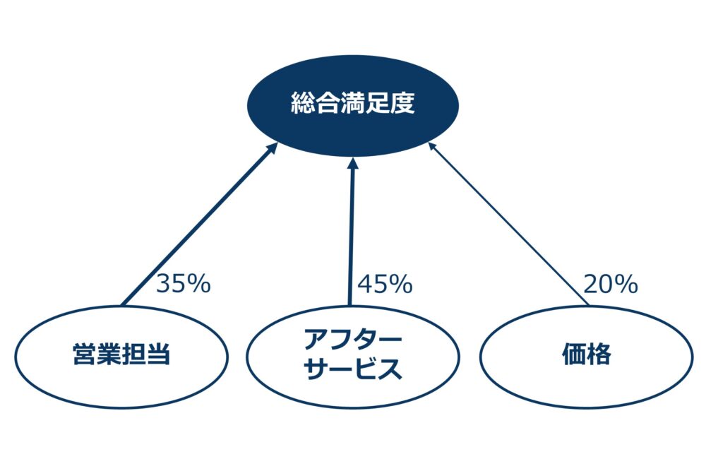 キードライバー分析結果例