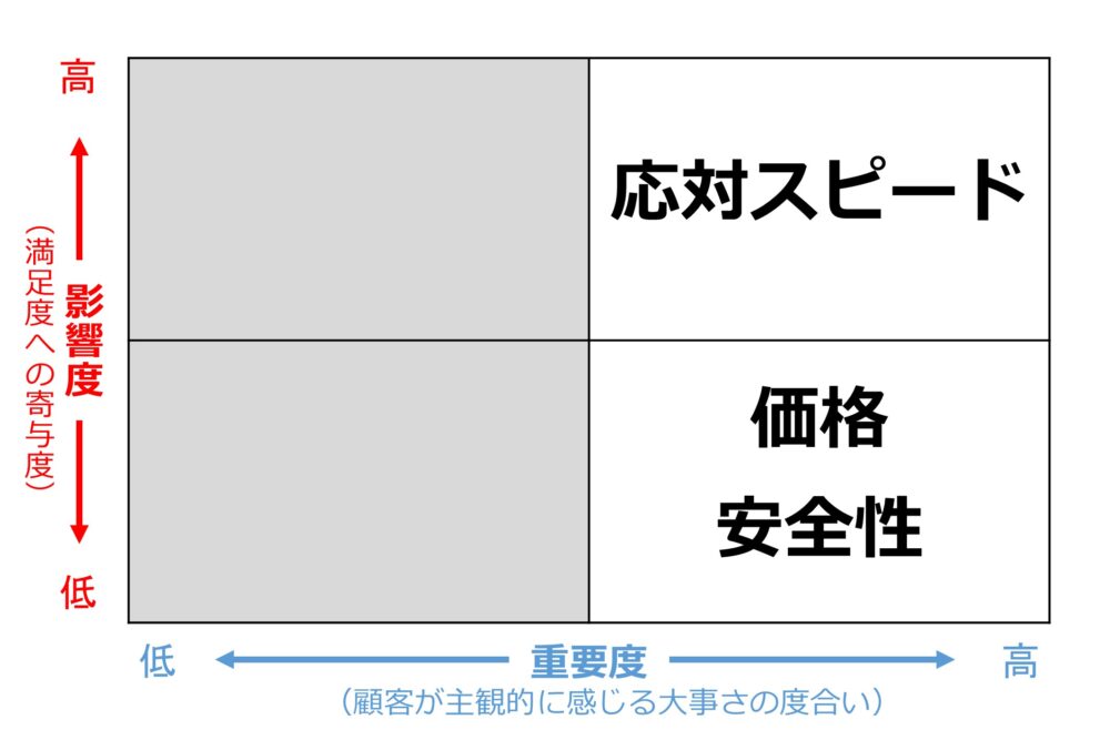 「重要度」と「影響度」の違い。安全性(重要度は高いが影響度は低い)、価格(重要だが満足度には効きにくい)、応対スピード(重要度も影響度も高い)