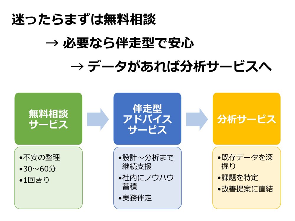 迷ったらまずは無料相談 → 必要なら伴走型で安心→ データがあれば分析サービスへ