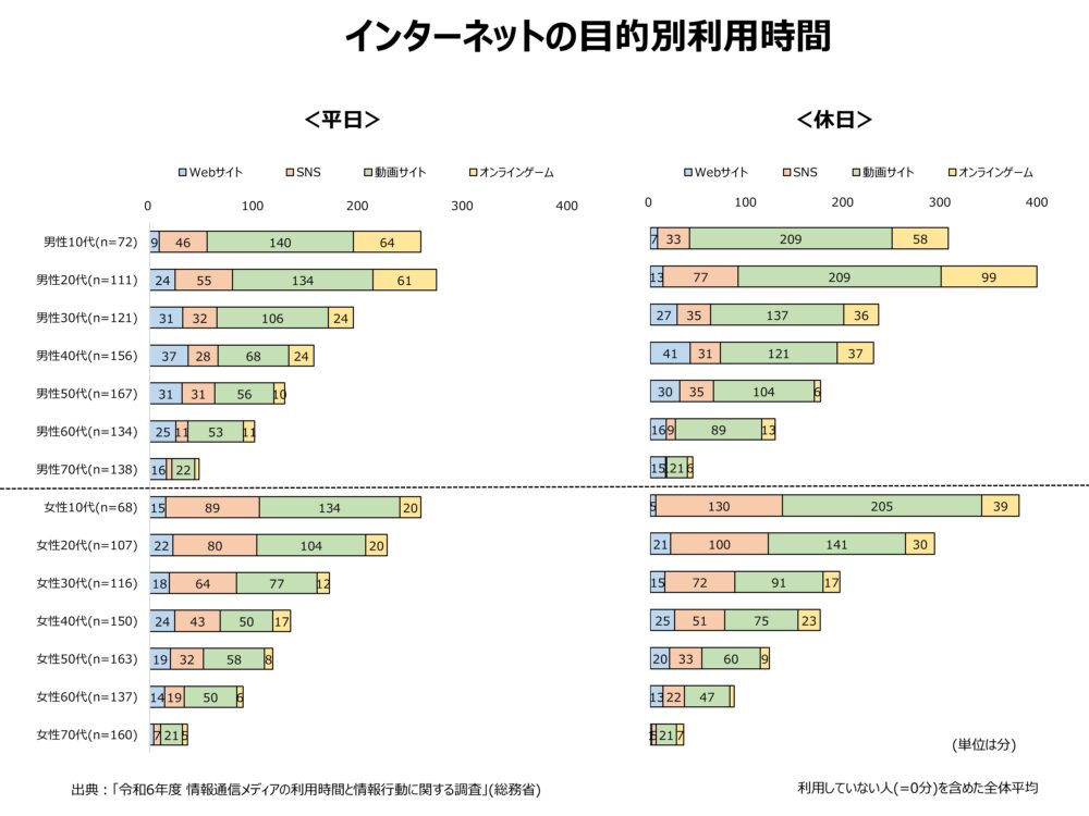 インターネットの目的別利用時間――性・年代別