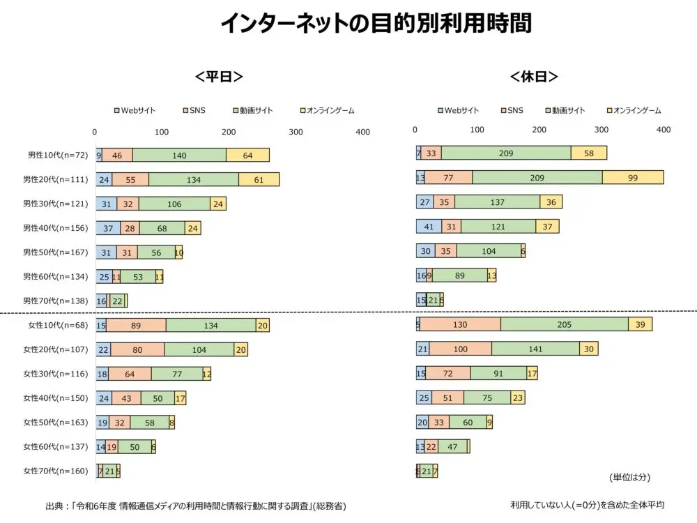 インターネットの目的別利用時間――性・年代別