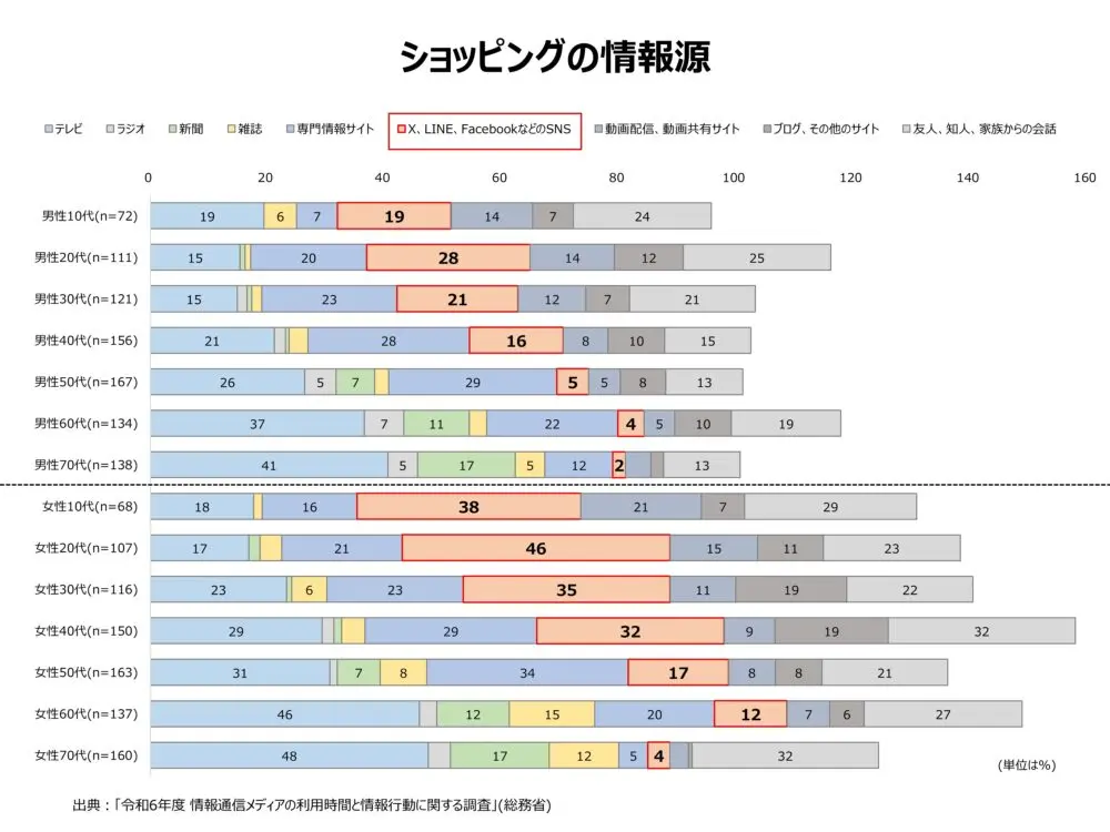 ショッピングの情報源――性・年代別