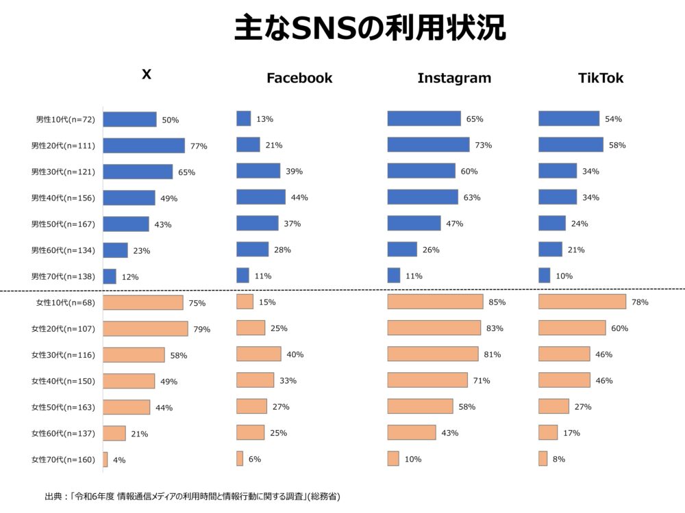 主なSNSの利用状況――性・年代別