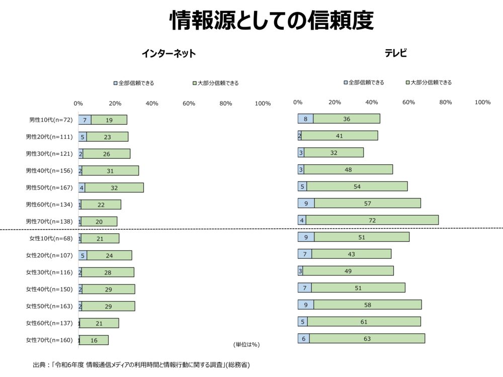 情報源としての信頼度：インターネット／テレビ――性・年代別