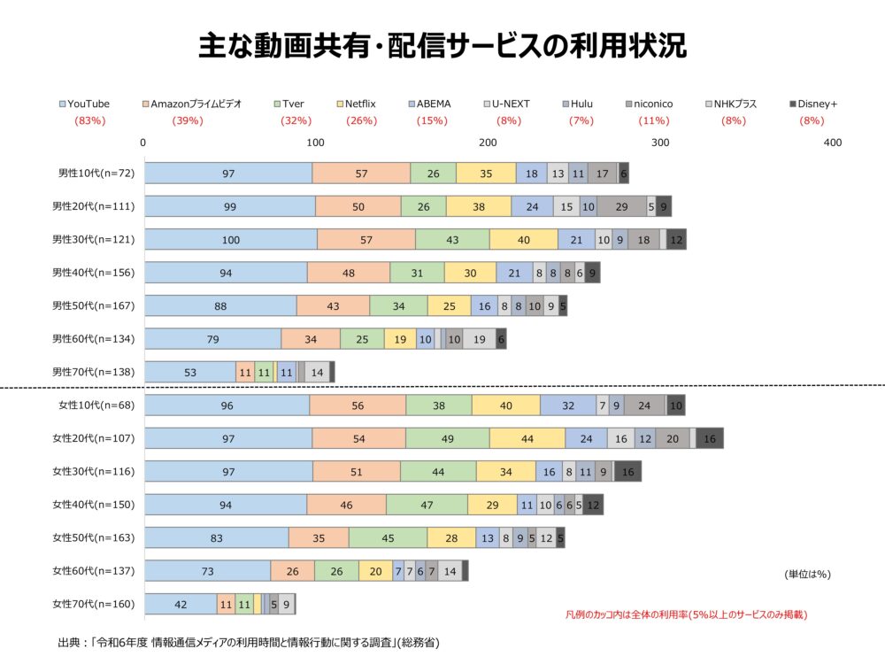 主な動画共有・配信サービスの利用状況――性・年代別