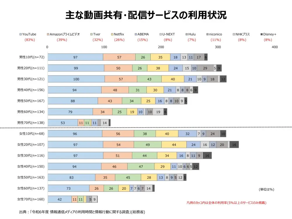 主な動画共有・配信サービスの利用状況――性・年代別