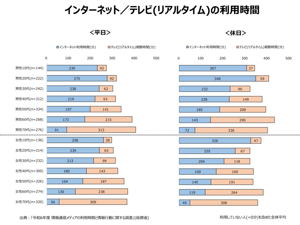 インターネット／テレビ(リアルタイム)の利用時間比較――性・年代別