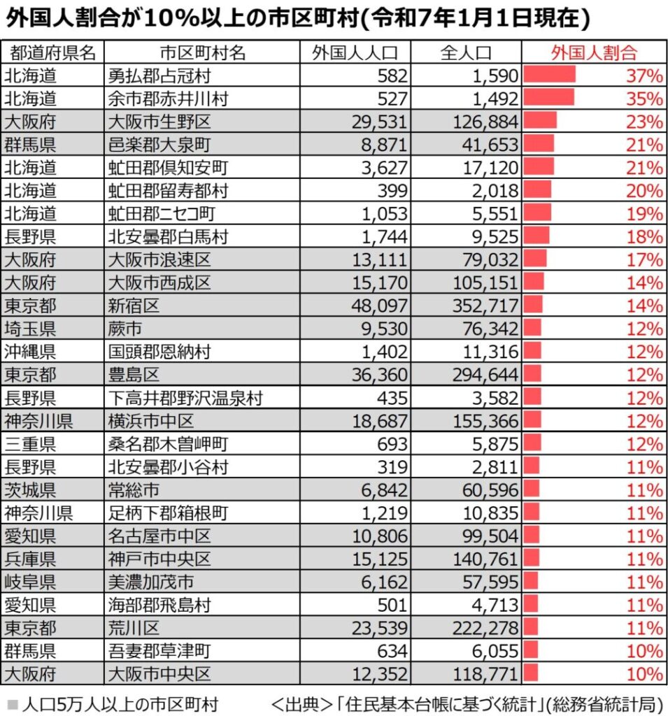 外国人比率が高い市区町村。都市圏と観光地に集中